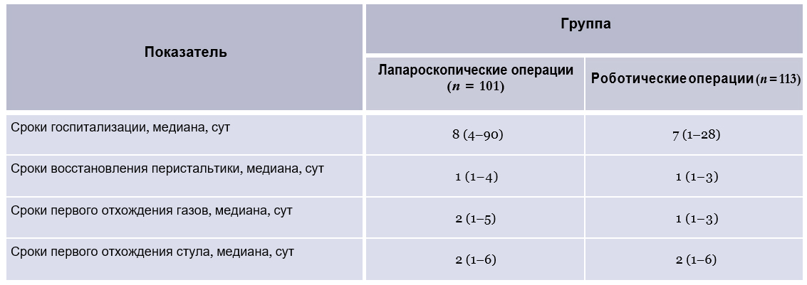 Основные характеристики послеоперационного периода у исследуемых пациентов с раком прямой кишки